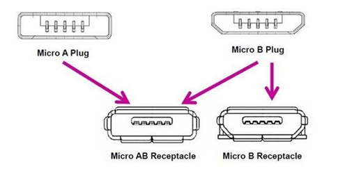 USB-IF certification-Other global certifications