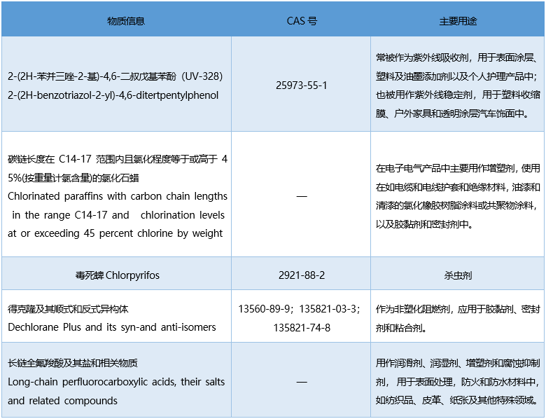 POPs公约的5种物质.png