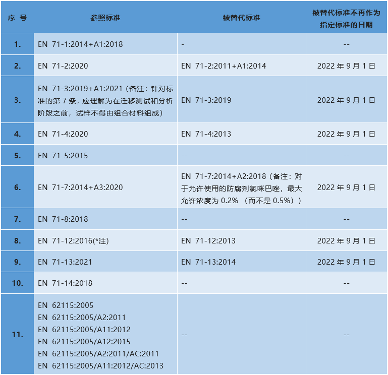 标准完整列表（自2022年9月1日起）.png