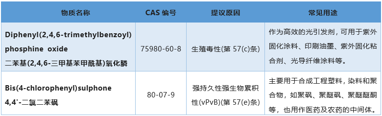 第29批SVHC候选物质.png