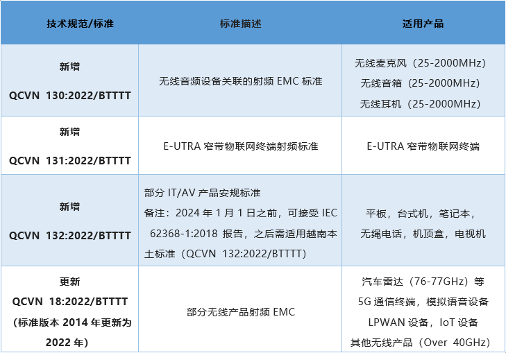 新增及更新了相关技术规范^标准.png