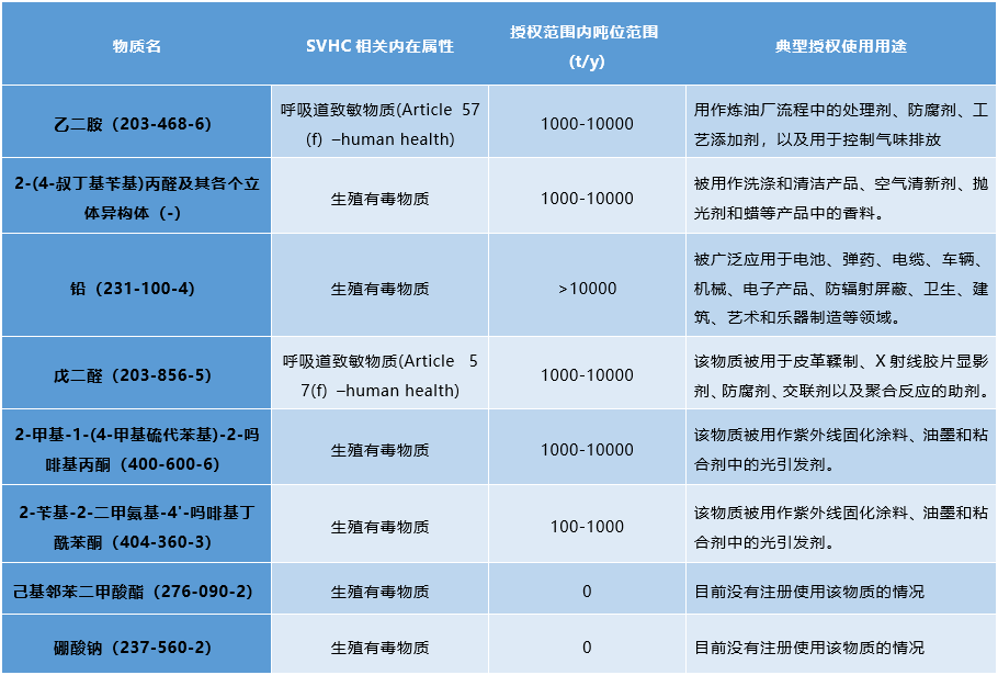 ECHA建议八项物质.png