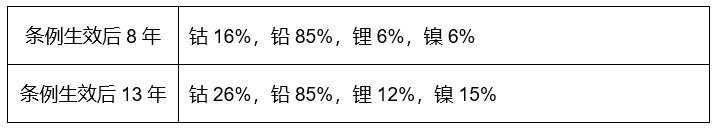 回收新电池的最低水平.jpg