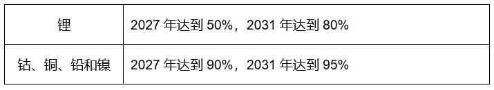 金属材料最低回收率要求.jpg