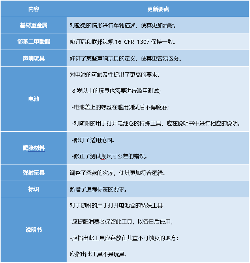 ASTM F963-23更新内容.png