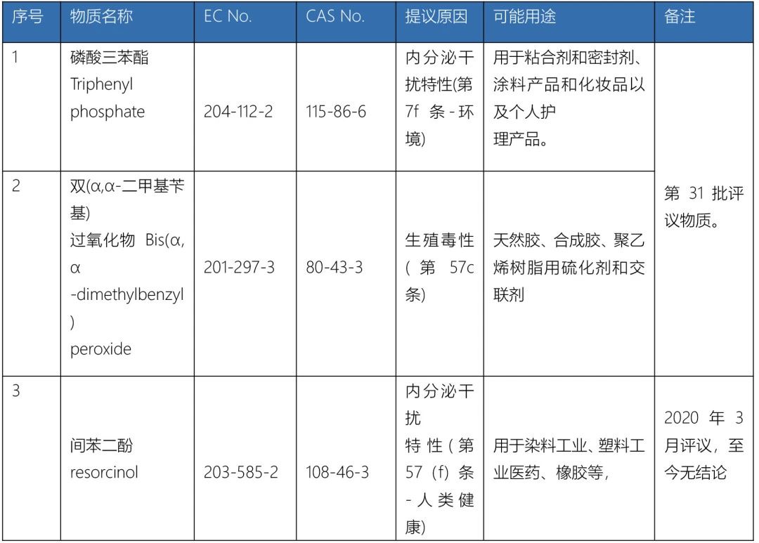 2项评议物质与拟议新增物质.jpg