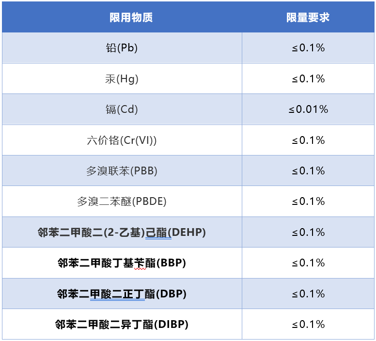 中国RoHS最新限用要求.png