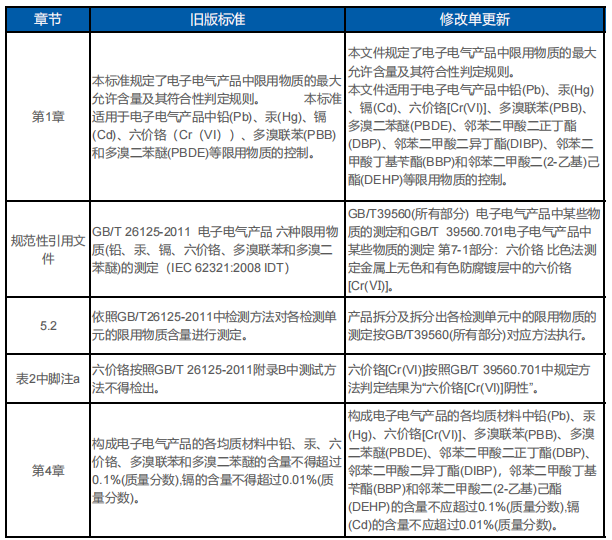 GB T26572内容新旧对比表.png