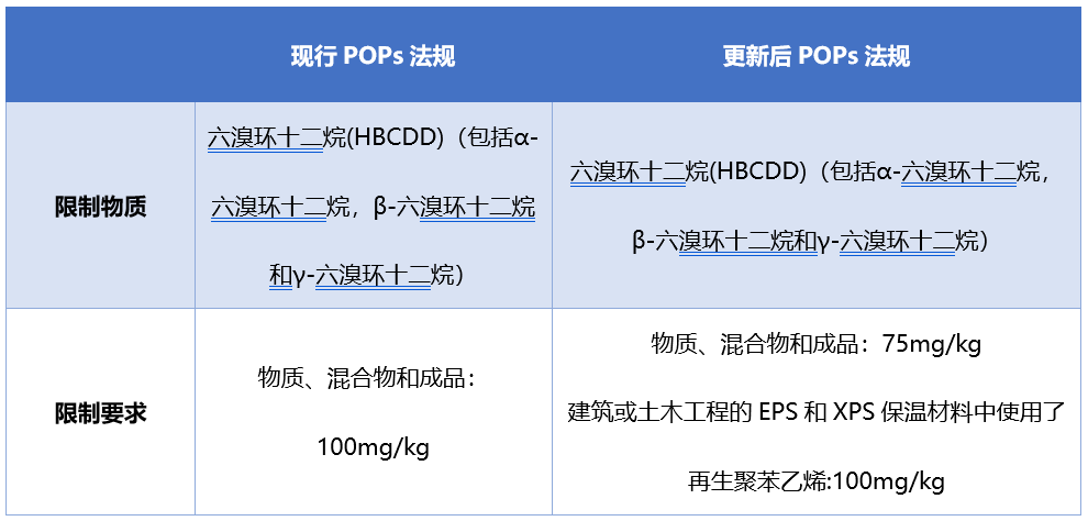 HBCDD限值新旧对比.png